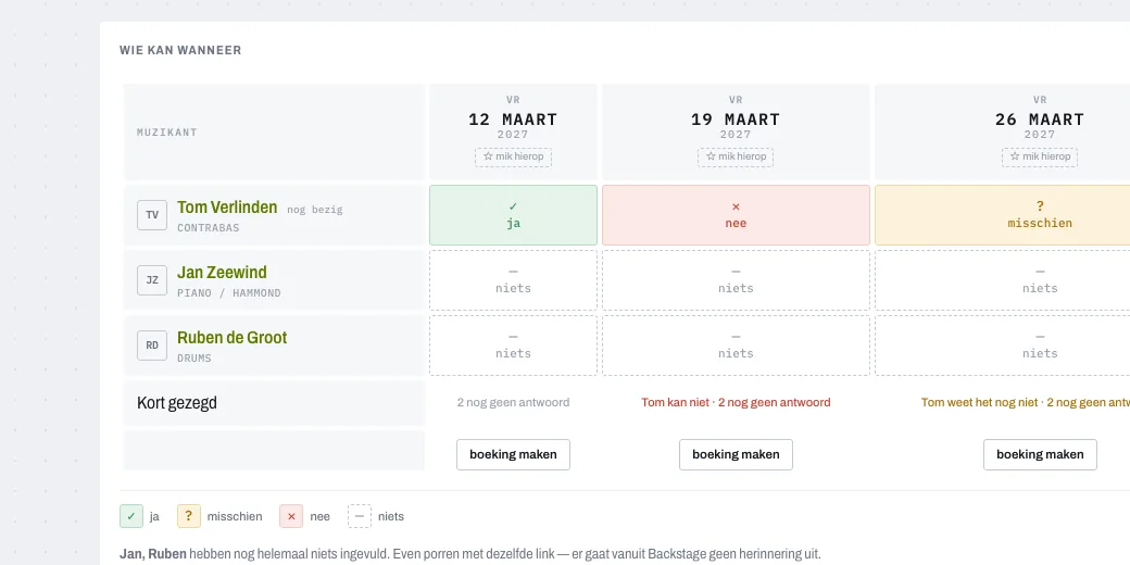 Beschikbaarheidsraster met drie muzikanten die voor drie data ja, misschien of nee hebben ingevuld, met een korte samenvatting per datum